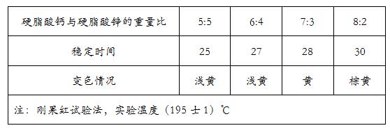 钙锌稳定剂中钙皂和锌皂配比对热稳定性的影响——广东新2体育平台（中国）有限公司1