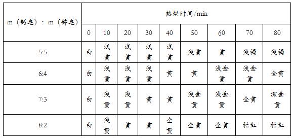 钙锌稳定剂中钙皂和锌皂配比对热稳定性的影响——广东新2体育平台（中国）有限公司2