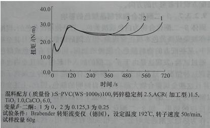 有机辅助热稳定剂β-二酮化合物对热稳定剂性作用的研究——广东新2体育平台（中国）有限公司